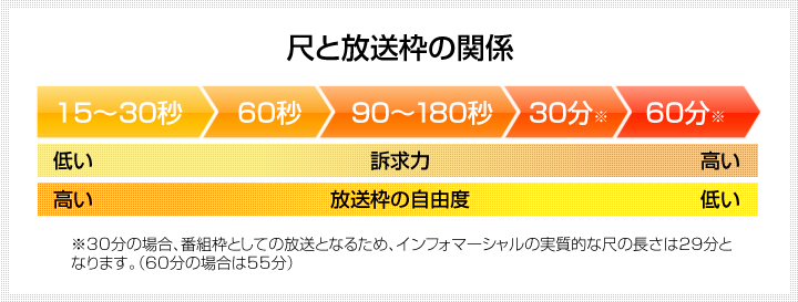 尺と放送枠の関係