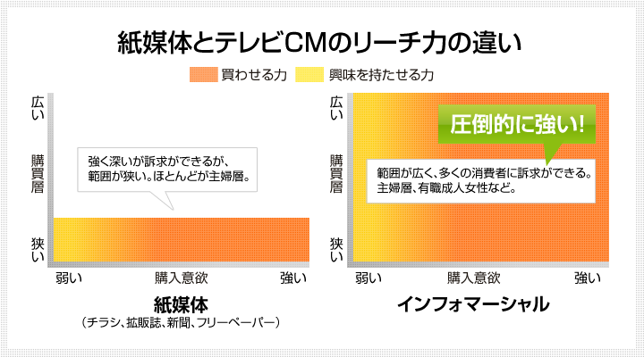 紙媒体とテレビCMのリー知力の違い